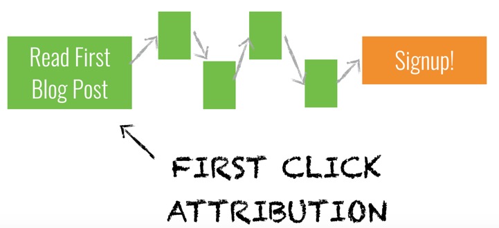 First click attribution