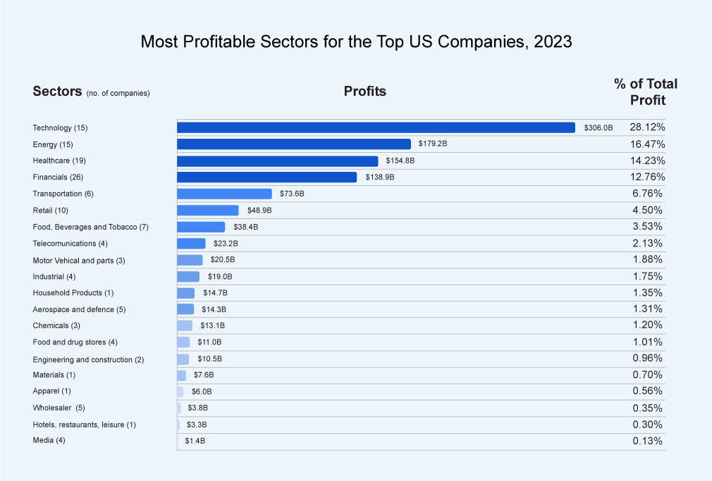 Most Profitable Sectors for the Top US Companies, 2023