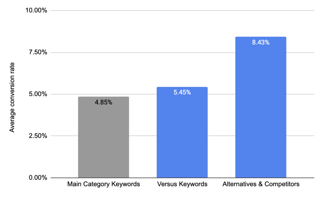 Average conversion rate vs Main Category Keywords, Versus Keywords, Alternatives & Competitors