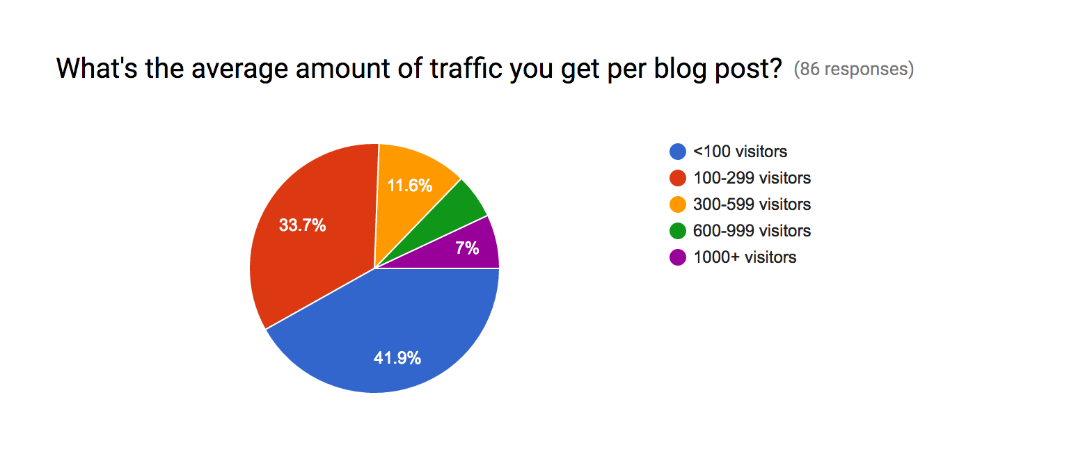 averagetrafficperblogpost