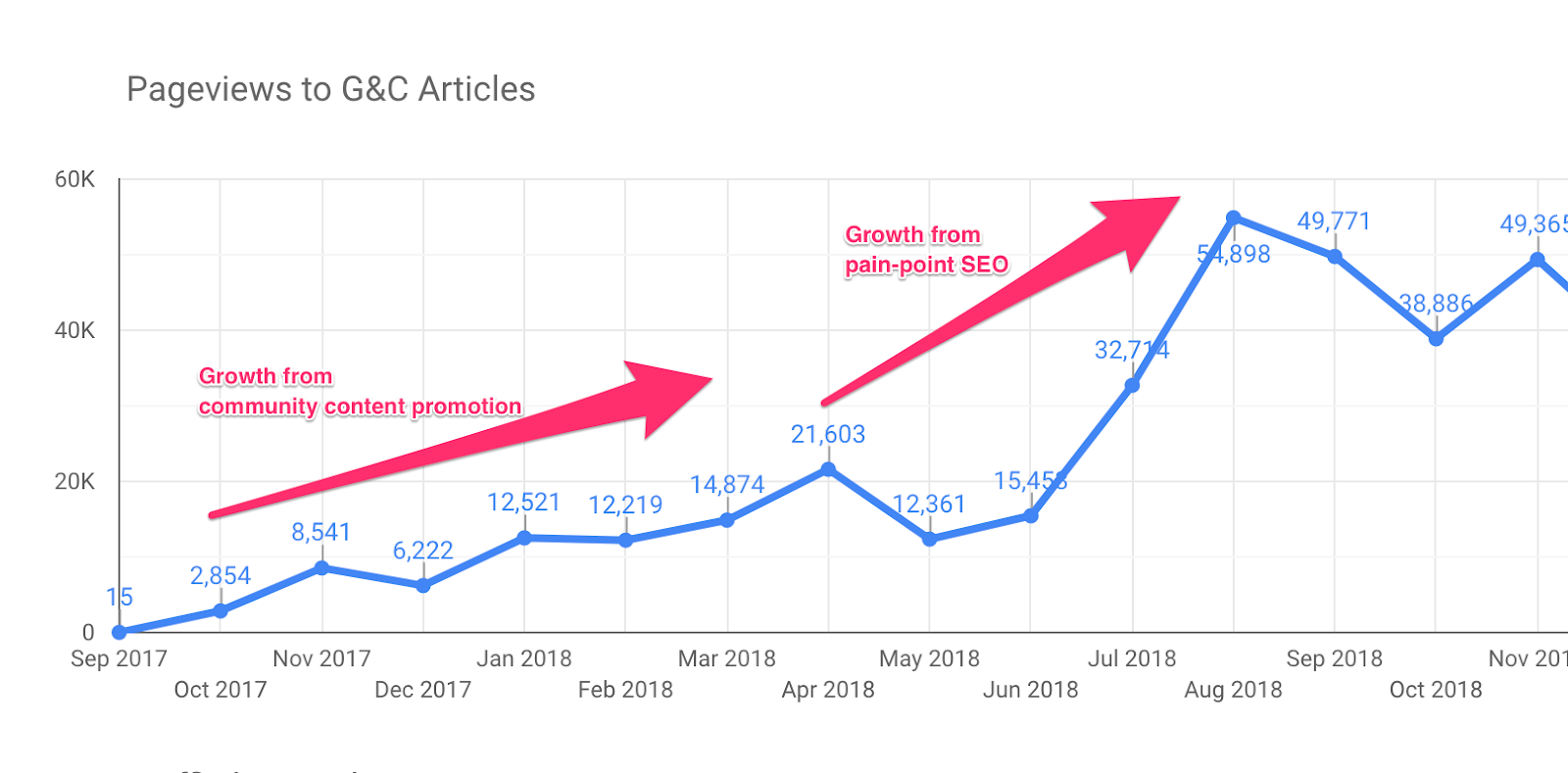 communitypromotion painpointSEO