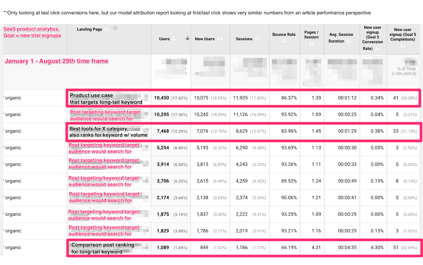 conversion focused SEO driven content