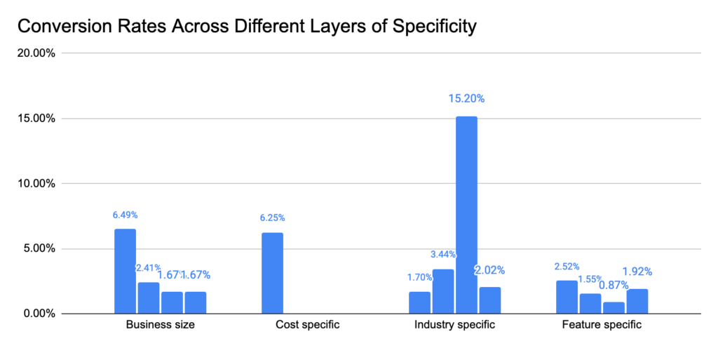 Conversion Rates Across Different Layers of Specificity (Business size, Cost specific, Industry specific, Feature specific)
