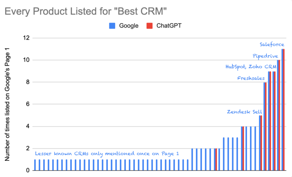 ChatGPT vs Google: Every product listed for "best CRM"