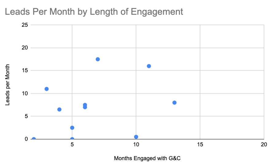 Leads per Month by Length of Engagement