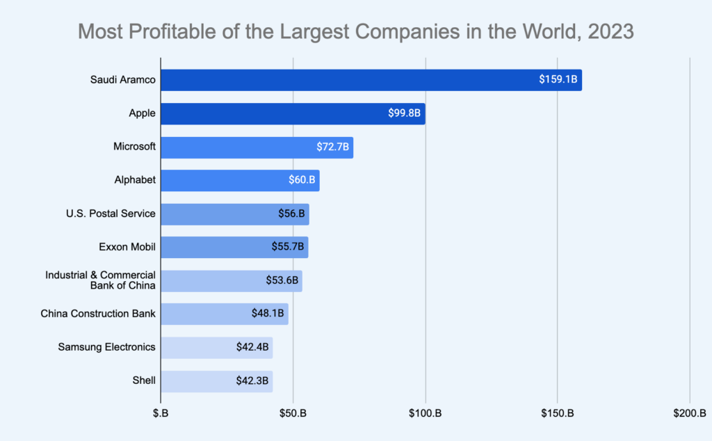 Most Profitable of the Largest Companies in the World, 2023