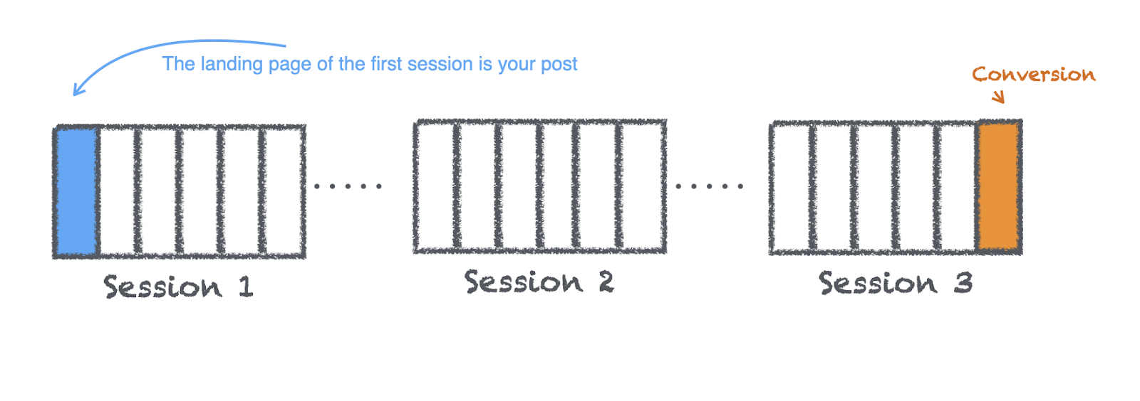 The landing page of the first session is your post vs the conversion.
