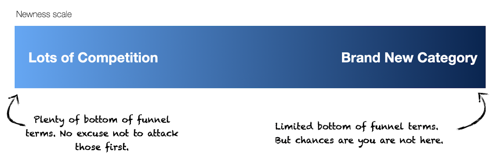 spectrum of content funnel