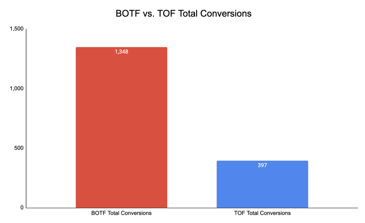 BOTF vs TOF total conversions. 